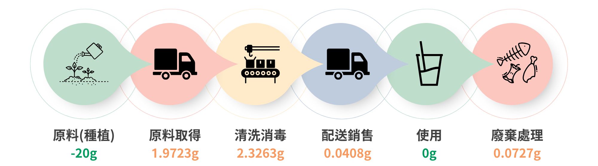 蒲草吸管碳足跡
