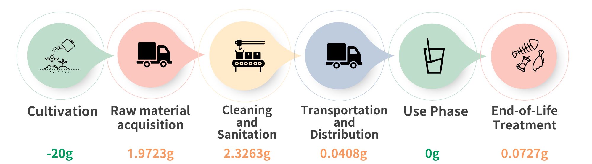 蒲草吸管碳足跡-EN